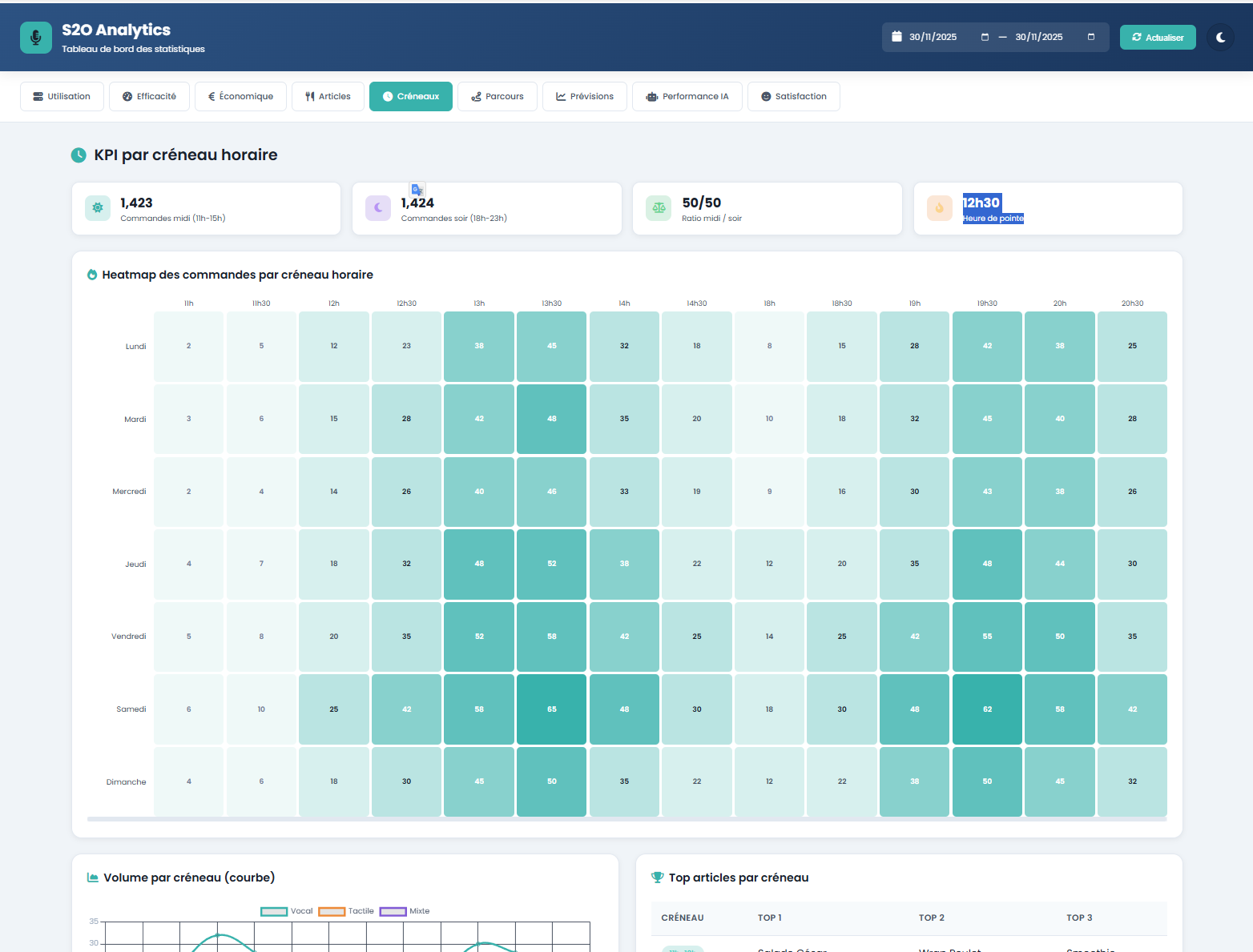 s2o Analytics KPI Creneaux